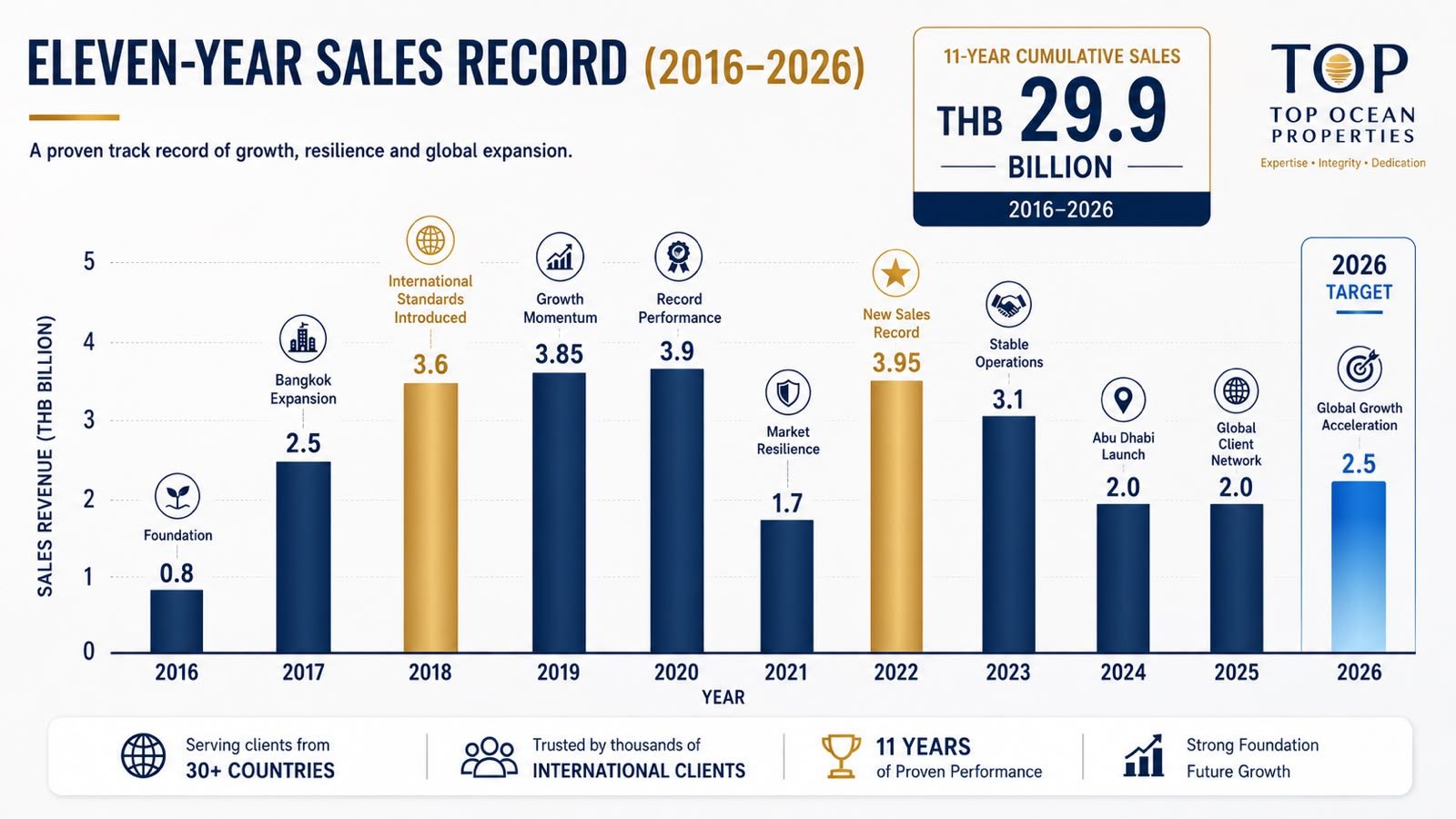 Bar chart of Top Ocean Properties sales revenue from 2016 to 2026 totalling THB 29.9 billion